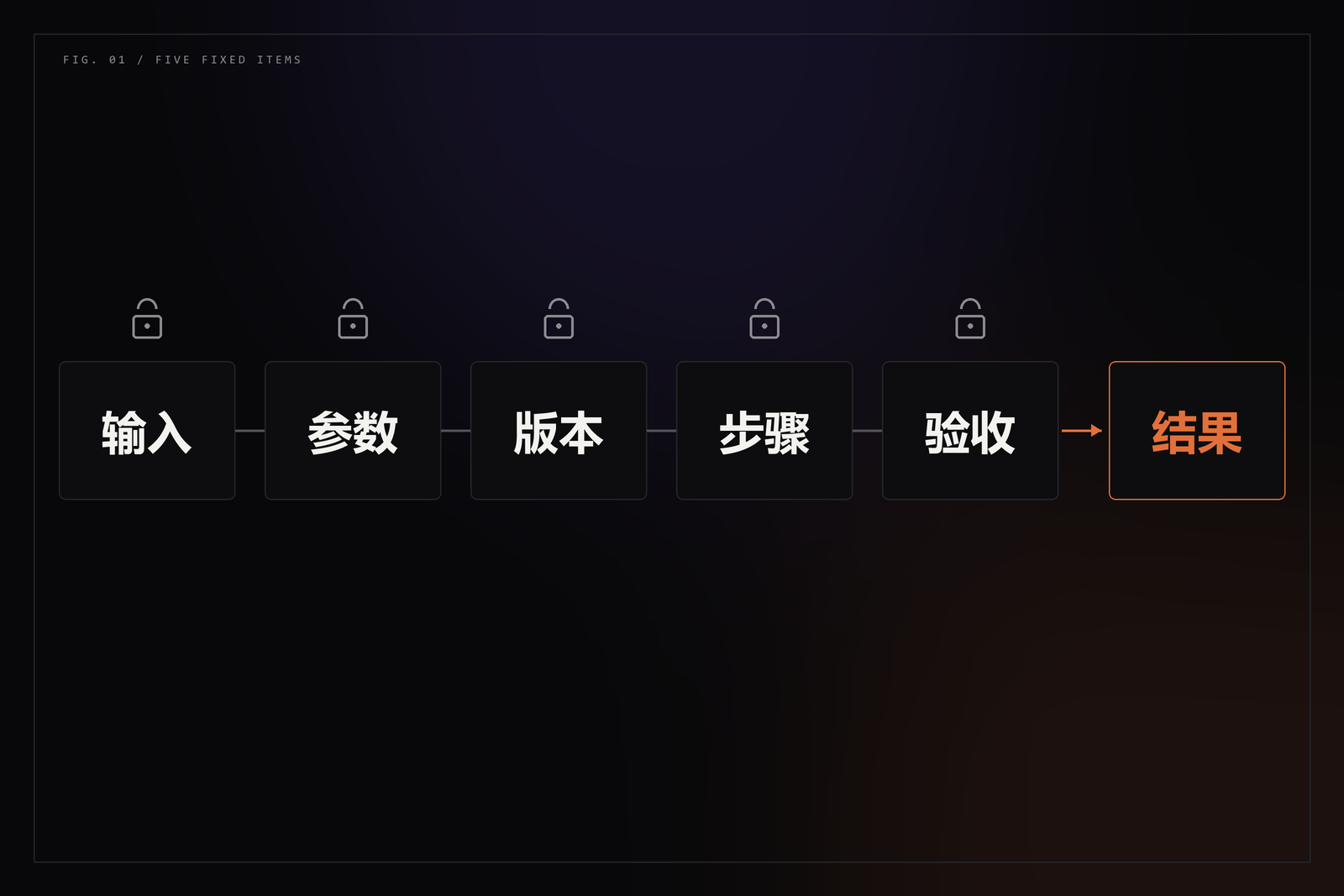 五个深色面板标注输入、参数、版本、步骤、验收,橙色箭头指向结果。