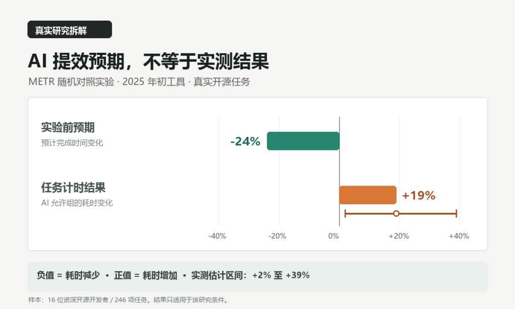 AI 编程工具真的提效吗？METR 真实实验给出的答案